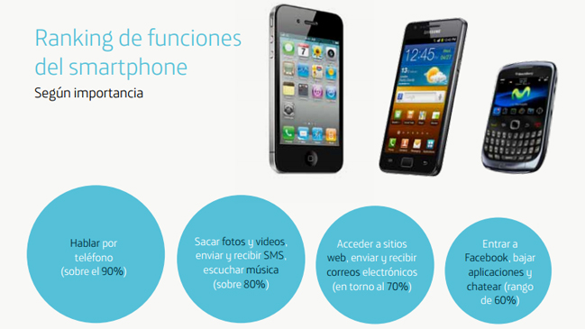 79 por ciento de usuarios chilenos cree que los smartphones mejoraron sus vidas