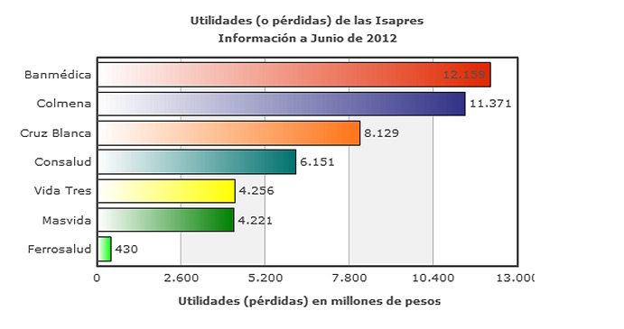 Isapres: Menos del uno por ciento de planes cubren 100 por ciento de prestaciones