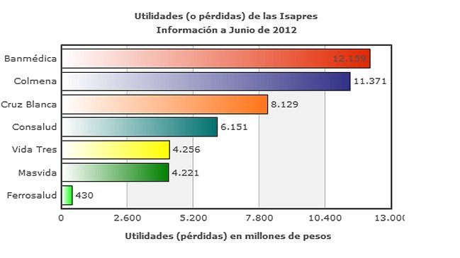 Isapres: Menos del uno por ciento de planes cubren 100 por ciento de prestaciones
