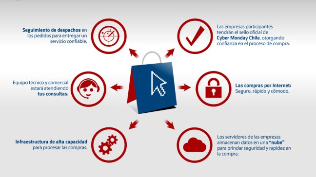 Todo lo que necesitas saber del Cyber Monday chileno