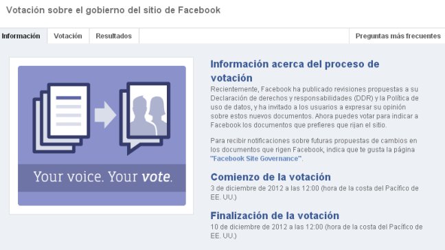 Facebook se acerca a cerrar su votación por cambios en la red social
