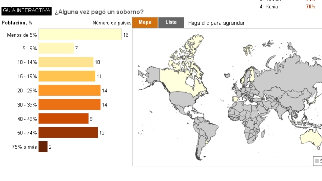 ¿Qué país paga más sobornos?