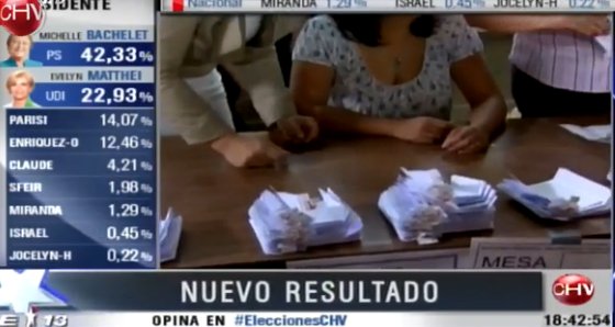 Chilevisión lideró audiencia televisiva en elecciones