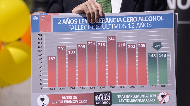 Ley de Tolerancia Cero: Fallecidos cayeron 28 por ciento
