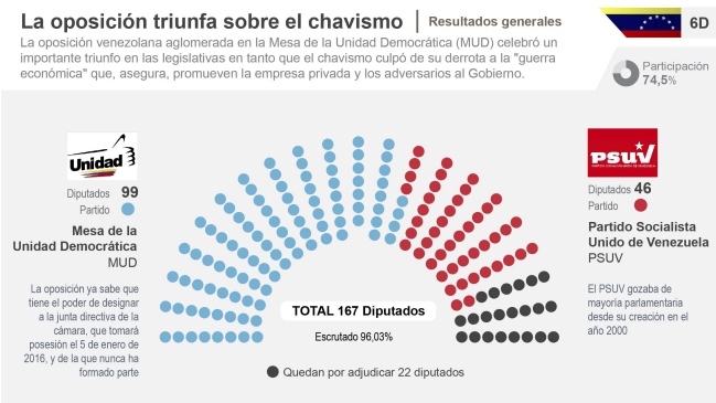 Venezuela: Oposición cree que aumentará de los 99 diputados