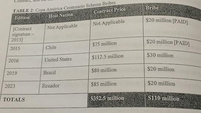Medio brasileño reveló montos de sobornos a presidentes de federaciones sudamericanas