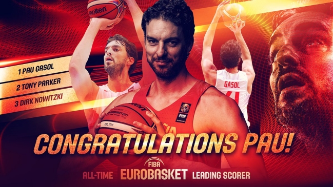 Pau Gasol se convirtió en el máximo anotador de los Campeonatos de Europa