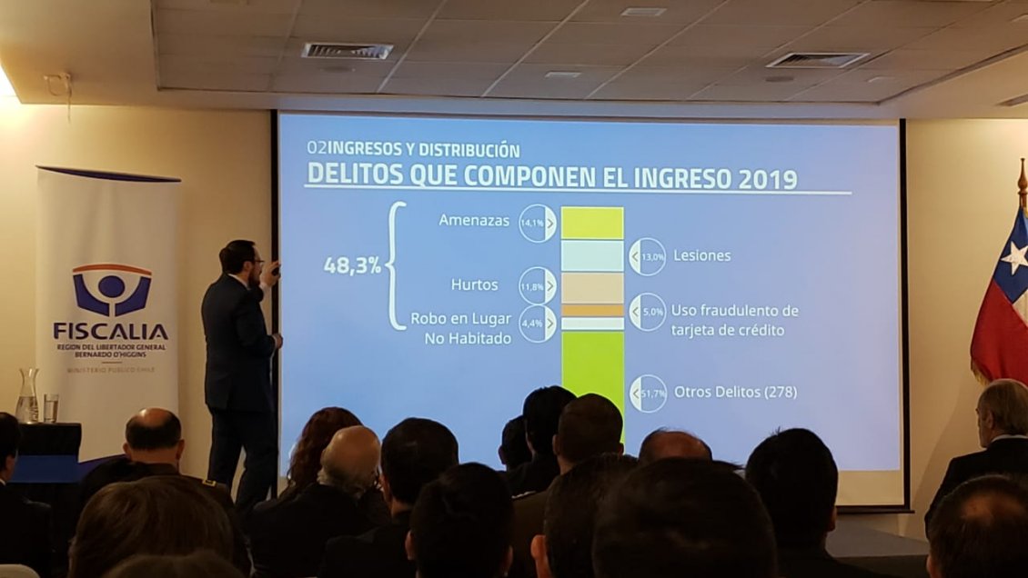 O'Higgins: Fiscalía regional registró 73 mil delitos en 2019