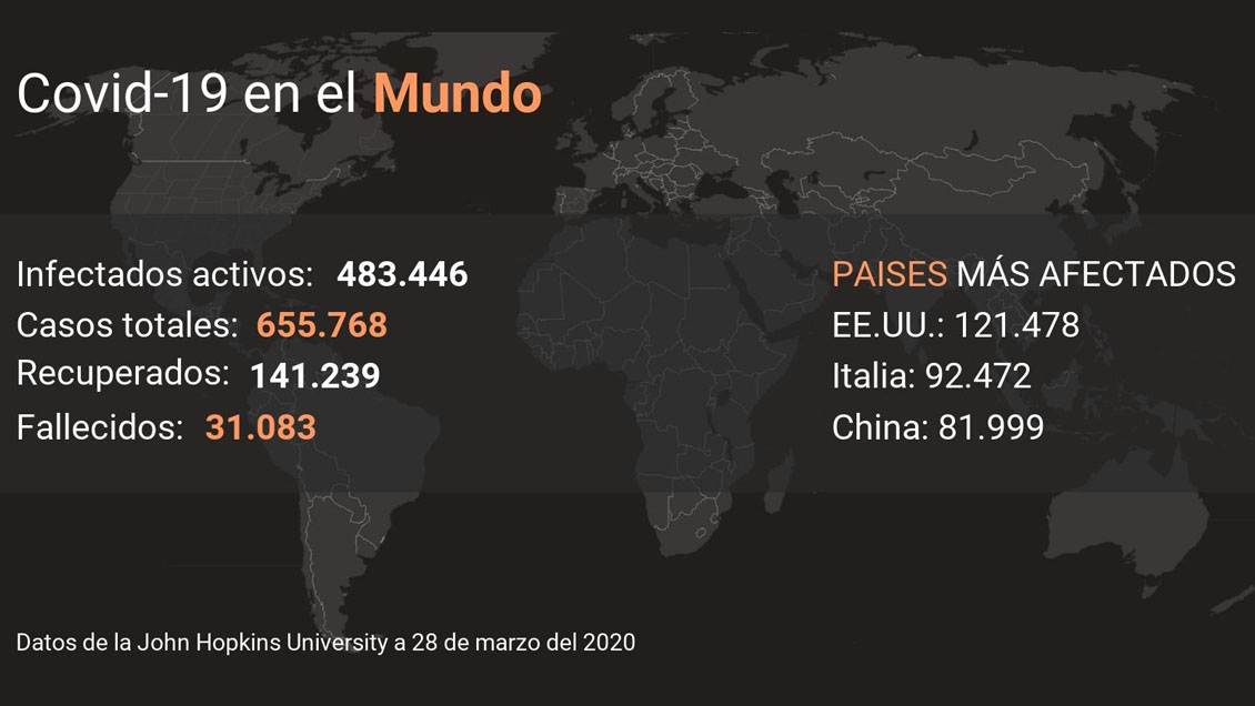 El Covid-19 deja 3.467 nuevos fallecidos en el mundo, 31.083 en total