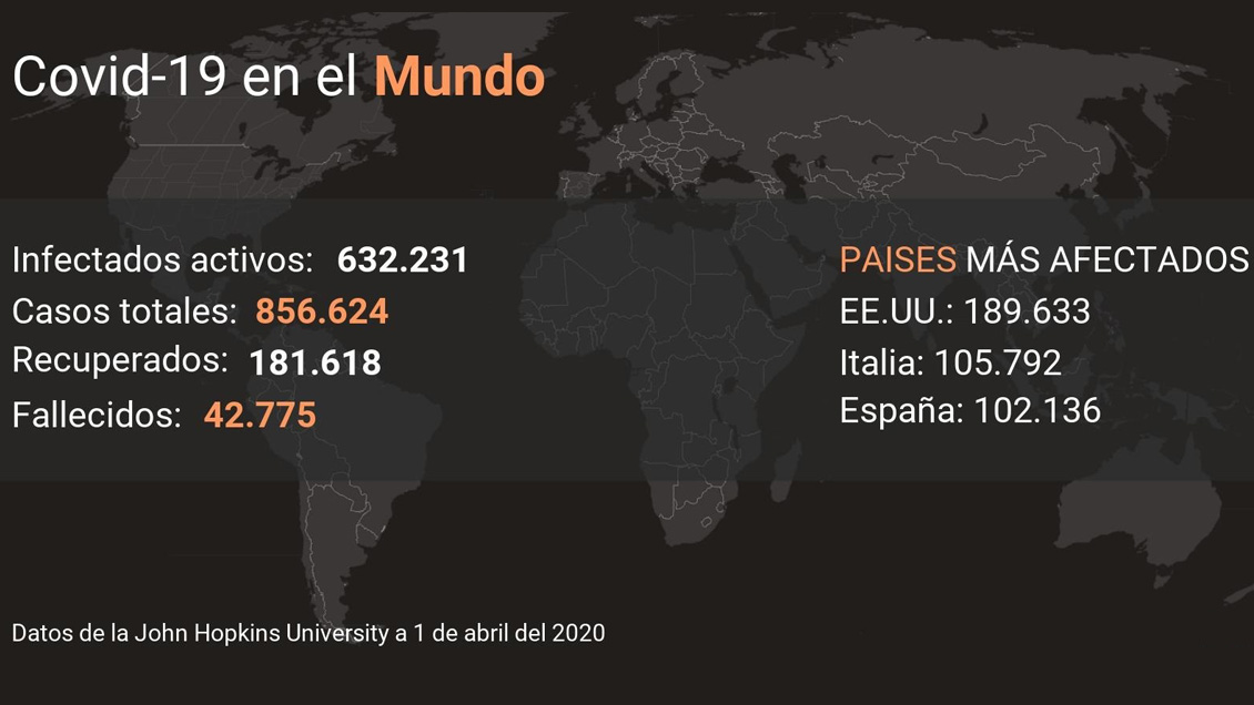 El coronavirus deja 3.110 nuevos muertos en el mundo, 42.775 en total