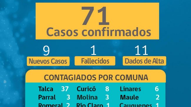 A 71 aumentaron los casos de coronavirus en la Región del Maule