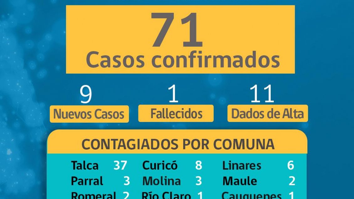 A 71 aumentaron los casos de coronavirus en la Región del Maule