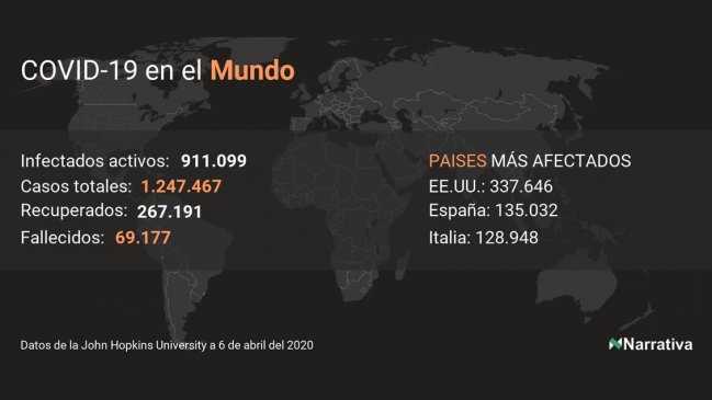 El coronavirus deja 2.884 nuevos muertos en el mundo, 69.177 en total