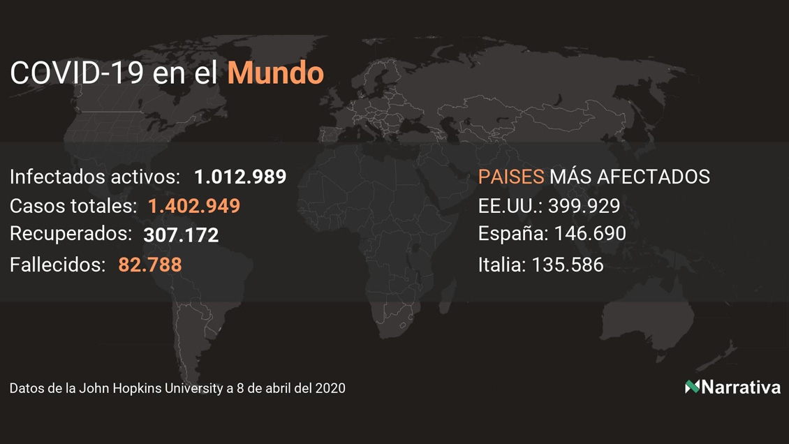 Coronavirus deja 4.449 nuevos muertos en el mundo, 82.788 en total