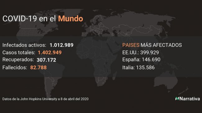 Coronavirus deja 4.449 nuevos muertos en el mundo, 82.788 en total