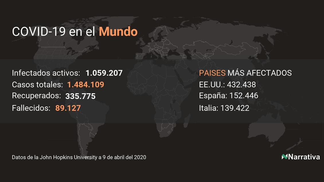 Coronavirus deja 3.609 nuevos muertos en el mundo, 89.127 en total