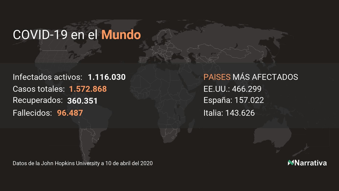 El mundo se acerca a las 100 mil personas fallecidas por el coronavirus