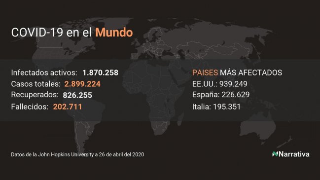 El coronavirus superó los 200 mil fallecidos y Rusia es el país con más nuevos contagios