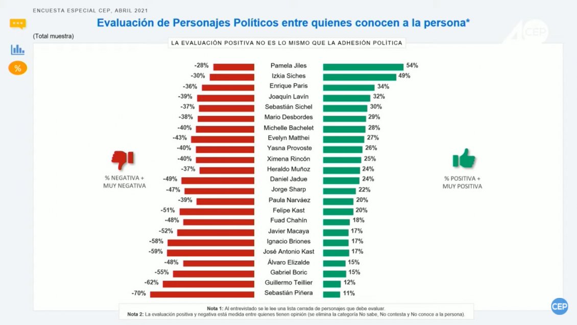 Pamela Jiles saca réditos políticos y lidera percepción ...