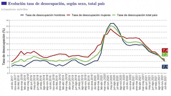 Cesantía bajó entre octubre y diciembre y llegó a 7,2%