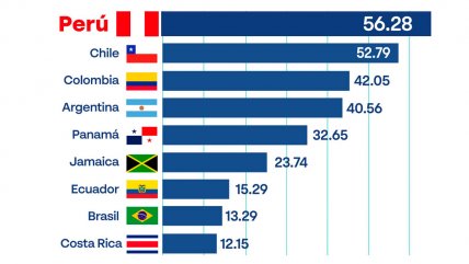  Castillo celebró que Perú desplazara a Chile en ranking de riesgo país  