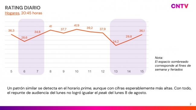 Franja electoral tiene un rating promedio de 36 puntos en su emisión nocturna