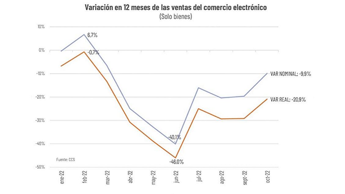 Ventas del comercio electrónico cayeron 20% en octubre