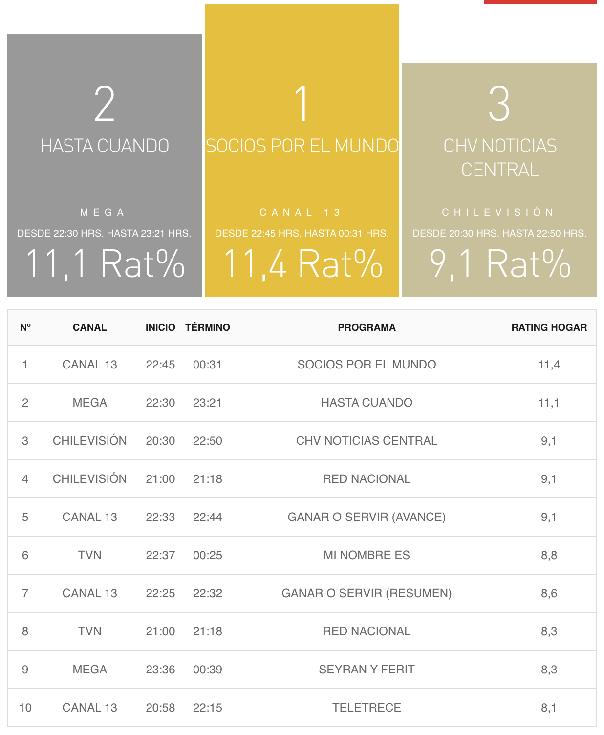 Rating domingo 29 de septiembre