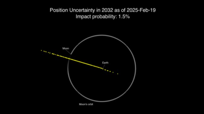 NASA bajó a la mitad la probabilidad de impacto del asteroide 2024 YR4