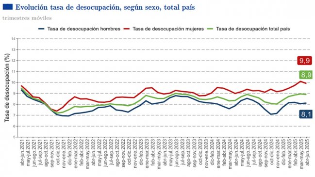 Cesantía subió 0,6 puntos en el trimestre abril-junio de 2025