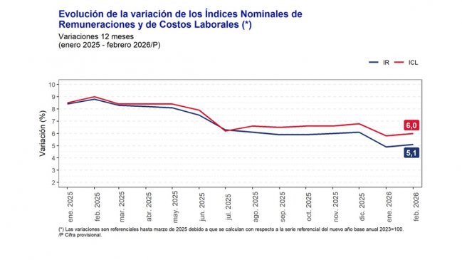 Sueldos crecieron 0,6% durante febrero de 2026