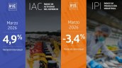 Comercio creció en marzo, pero la producción industrial fue negativa