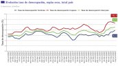 Desempleo volvió a subir y llegó a 9,5% entre mayo y julio