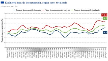 Desempleo en Chile subió a 9,6% en el trimestre junio-agosto